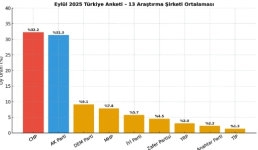 Eylül 2025 Anket Ortalaması: CHP %32.2 ile Lider, AK Parti %31.3