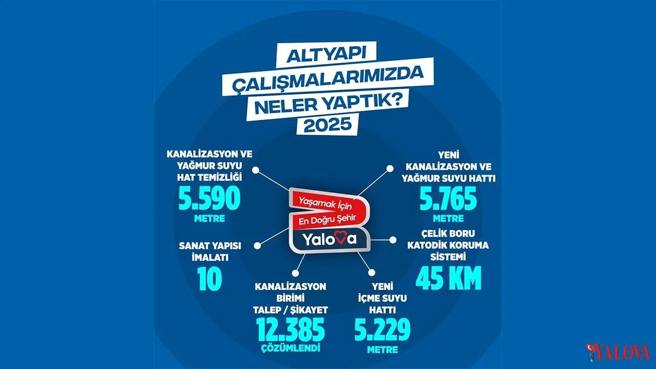 Yalova 2025'te Altyapı ve Sporda Dev Yatırım: 45 Km Boru, 12 Bin Talep Çözüldü