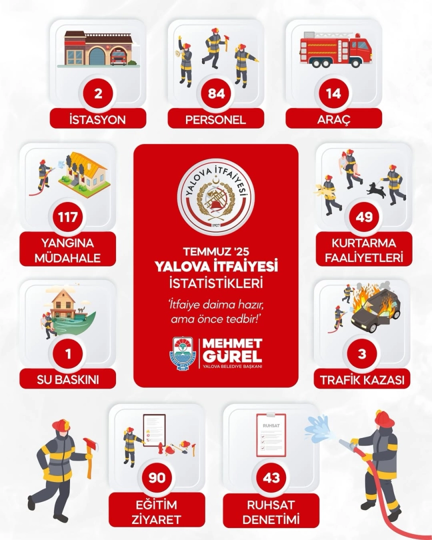 Yalova İtfaiyesi Ramazan Bayramı'nda 117 Yangına Müdahale Etti